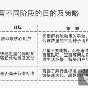 3种常见的运营方式:内容运营、产品运营、用户运营
