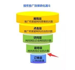 SEM竞价效果不好,你必须分析的4个关键环节!