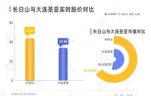 哈尔滨游“出圈”，上市公司谁在冰雪经济掘金？