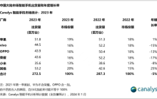 2023，谁是中国手机市场大赢家？