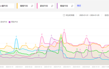 整顿营销，押注海外，哪吒汽车想要重回巅峰