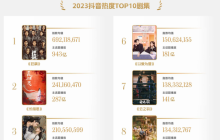 2023年的爆款案例证明，抖音已经成为影视宣发的主阵地