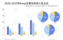 这个春节档，“Keep们”留不住年轻人了？