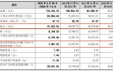 森宇文化半年收入3.1亿，赚7081万，创始人清仓离场