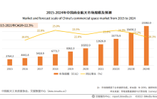 国内商业航天渐进“黄金时代”，追逐盈利拐点或成发展关键？