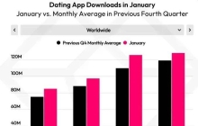 Tinder推出“千元”套餐仍顶不住约会软件的退潮