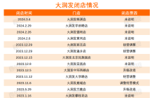 开年就关4家店，大润发继续调整