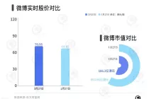 去年营收下滑4%，微博广告收入困局难解