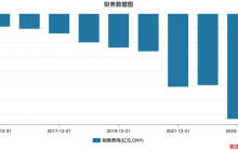 “烧掉”586亿，美团“保卫战”惨烈，市场嗅到了风险？