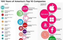 最近100年，世界那些顶级企业是如何陷入低谷并重回巅峰的