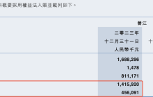 晋江文学23年收入14.16亿元，盈利4.6亿元