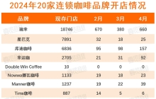 4月咖啡开店恢复，但价格战可能还得打2年
