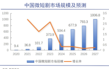短剧的天花板似乎还远远没到