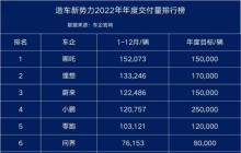 冲刺IPO，哪吒汽车的三板斧