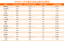 半年新开8000家店，新茶饮行业到顶了么？