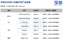 「小折叠」不好卖，但“华荣米OV”都不想错过未来